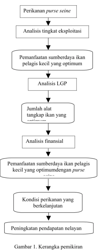 Gambar 1. Kerangka pemikiranPerikanan purse seine