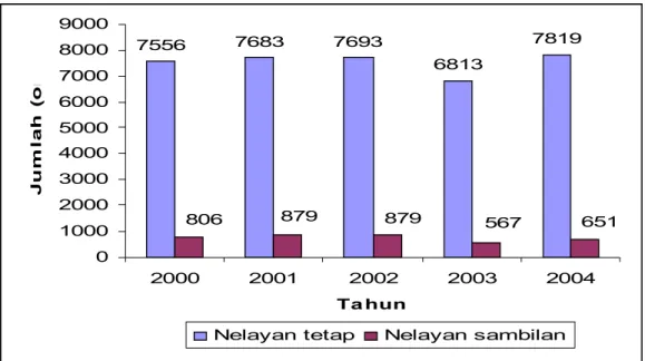 Gambar 4. Jumlah nelayan tetap dan sambilan yang ada di Sibolga tahun 2000- 2000-2004.