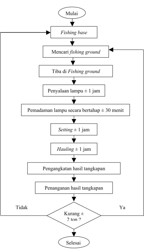 Gambar 9. Metode pengoperasian purse seineMulai