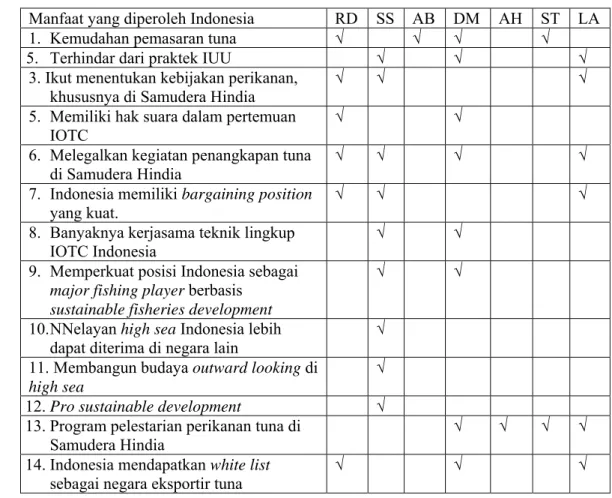 Tabel 7 Pernyataan ahli perikanan manfaat bergabungnya Indonesia di IOTC  Manfaat yang diperoleh Indonesia  RD  SS  AB  DM  AH  ST  LA 