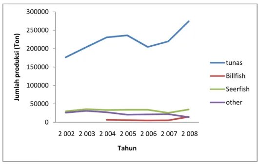 Gambar 4.  Perkembangan produksi tuna dan sejenisnya Indonesia di wilayah  IOTC 