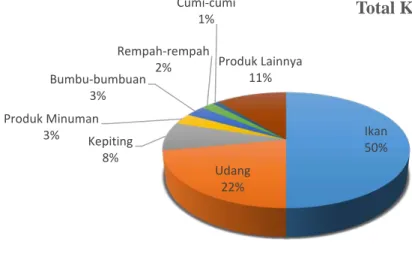 Diagram 2.1 Kasus Penolakan Komoditas Ekspor Pangan  Indonesia di Amerika Serikat Tahun 2002 - 2010 