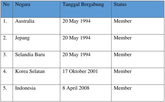 Tabel 2.6 Anggota - Anggota CCSBT  No  Negara  Tanggal Bergabung  Status 