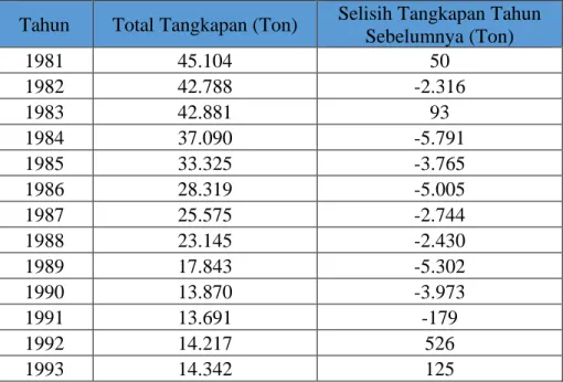 Tabel 2.7 Total Tangkapan Tuna Sirip Biru Selatan Tahun  1981 - 1993 