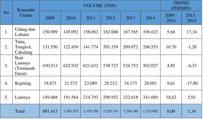 Tabel 2.1 Volume Ekspor Hasil Perikanan Indonesia  Tahun 2009-2014 