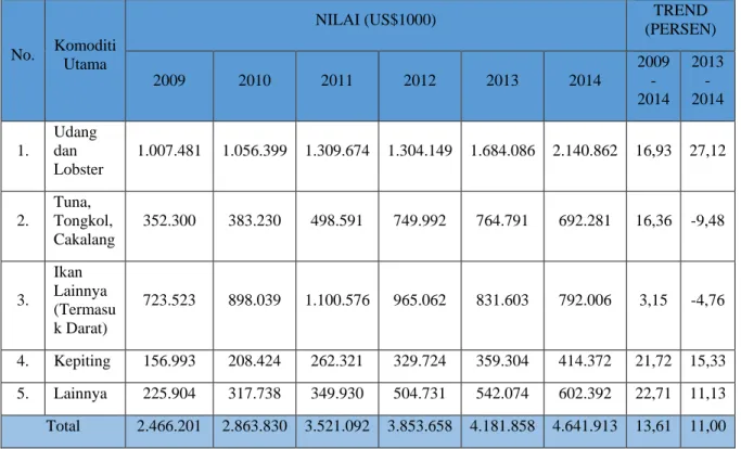 Tabel 2.2 Nilai Ekspor Hasil Perikanan Indonesia  Tahun 2009-2014 