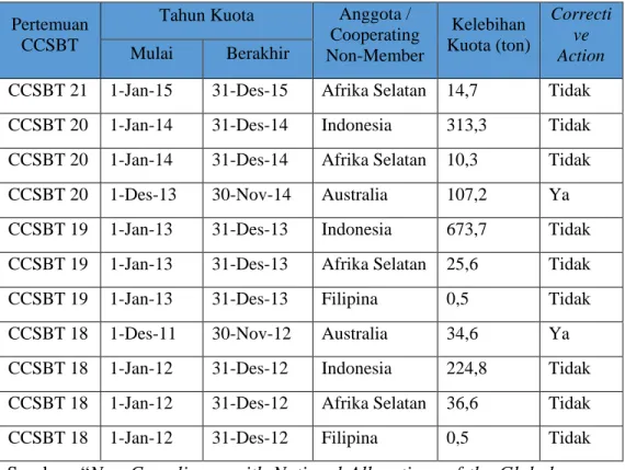Tabel 2.8 Ketidakpatuhan Alokasi Kuota Nasional Tuna  Sirip Biru Selatan 