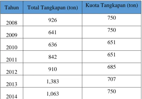 Tabel 2.3 Total Tangkapan Tuna Sirip Biru Selatan Indonesia   Tahun 2008-2014 