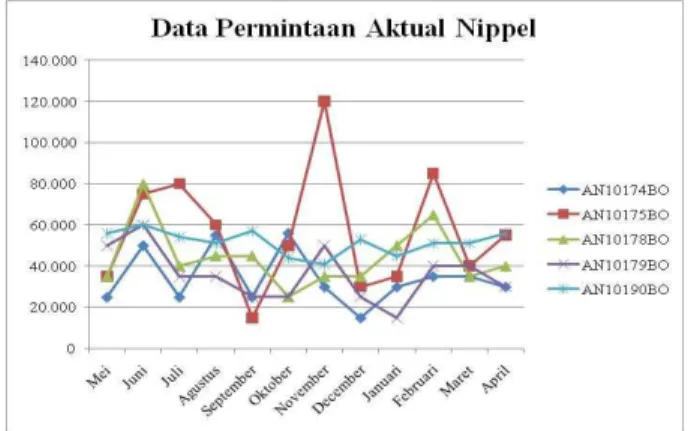 Gambar 2 Grafik Data Permintaan Aktual Nippel  Perbandingan MAPE Forecasting Nippel 
