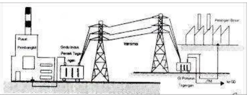 Gambar 1.1 Diagram satu garis system tenaga listrik 
