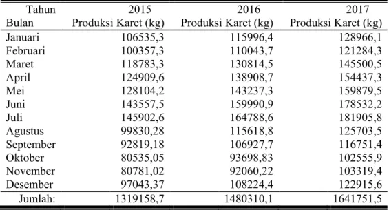 Tabel 2. Hasil Peramalan Produksi Karet Tahun 2015, 2016 dan 2017.