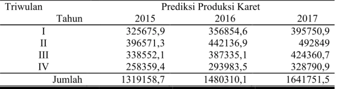Tabel 3. Hasil Peramalan Produksi Karet  Triwulan    Tahun I II III IV Jumlah