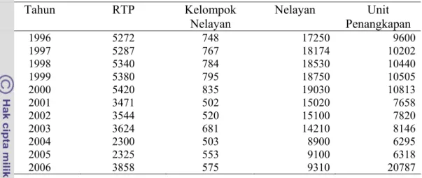 Tabel 20  Perkembangan rumah tangga perikanan (RTP), kelompok nelayan, nelayan, dan jumlah  unit alat tangkap di Kabupaten Maluku Tenggara 