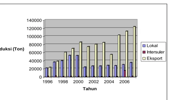 Gambar  7  Produksi  hasil perikanan tangkap Kabupaten Maluku Tenggara tahun            1996  - 2007