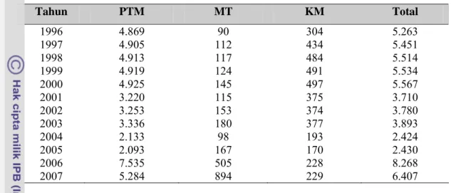 Tabel 19   Jumlah  alat  penangkapan  ikan,  trip  di  Kabupaten  Maluku  Tenggara         tahun 1996 - 2007   