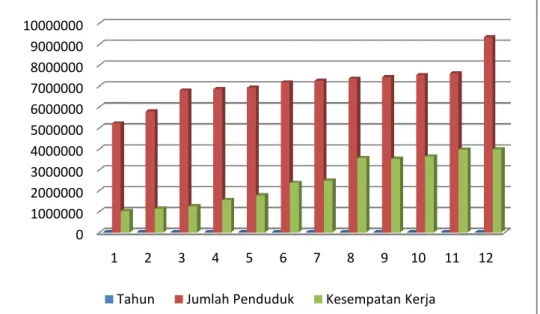 Gambar 1.Penduduk dan Kesempatan Kerja di Provinsi Lampung pada         Tahun 2000-2011 (dalam jiwa) 