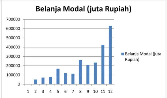 Gambar 4. Realisasi Belanja Modal Provinsi Lampung pada tahun 2000-2011  Pada Gambar 4 menunjukkan bahwa realisasi belanja modal pemerintah dari  tahun ke tahun mengalami peningkatan secara terus menerus