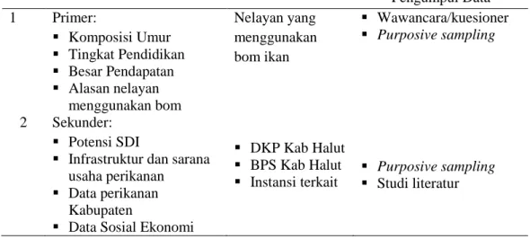 Tabel 1  Jenis dan sumber data, serta metode pengumpulan data penelitian 