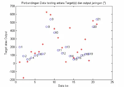 Gambar 6. Nilai prediksi (output) dan nilai aktual (target) terbaik JST recurrent resilient backpropagation kelompok data pertama  untuk leap 0 