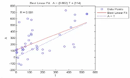 Gambar 12. Nilai prediksi (output) dan nilai aktual (target) terbaik JST recurrent resilient backpropagation kelompok data kedua  leap 0