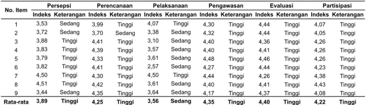 Tabel 1. Tingkat Partisipasi Nelayan Pada Pengelolaan Sumberdaya Udang 