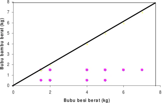 Gambar 15.   Perbandingan Produktivitas antara berat hasil tangkapan (kg)  bubu besi terhadap berat hasil tangkapan (kg) bubu bambu 