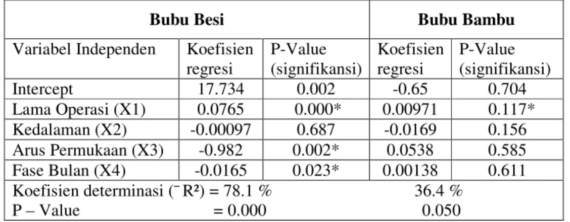 Tabel  2.  Faktor-faktor Determinasi Hasil Tangkapan Bubu Besi dan Bubu  Bambu. 