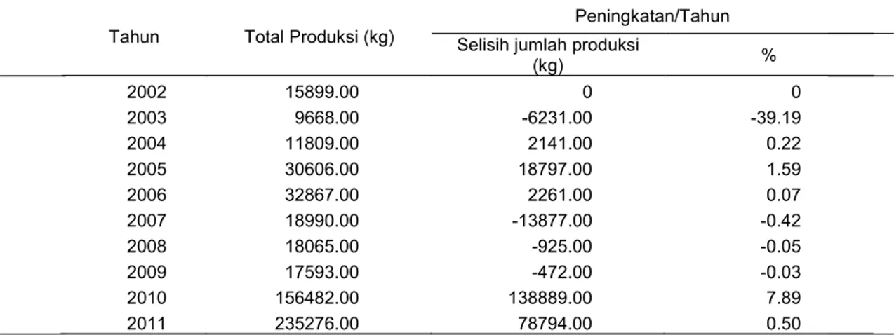Tabel 1. Perkembangan Produksi Udang (Penaeus spp)  di Kabupaten Batang 2002-2011