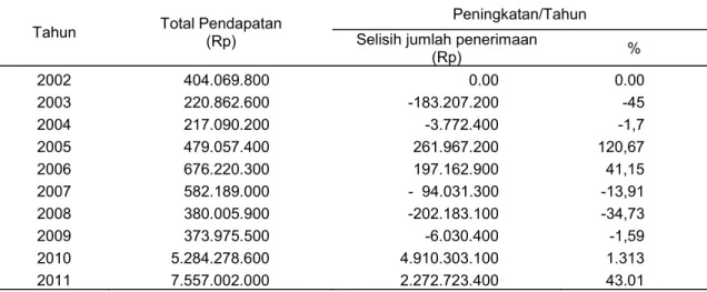 Tabel 2. Total Pendapatan  nelayan di Kabupaten Batang Tahun 2002-2011