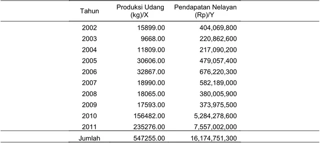 Tabel  3.  Jumlah  Produksi  Udang  (Penaeus  spp)  dan  Pendapatan  Nelayan Jaring Arad di Kabupaten Batang Tahun 2012