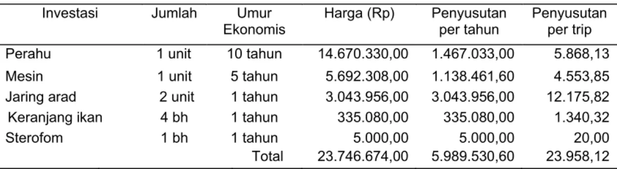 Tabel 1. Biaya Investasi Usahatangkap  Udang Dengan Jaring Arad Tahun 2011
