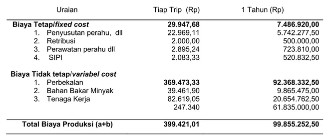 Tabel 2.   Biaya Produksi Usahatangkap udang di TPI Roban Barat, TPI Roban Timur,  TPI Celong dan TPI Siklayu” Kabupaten Batang pada puncak musim udang  (Bulan Januari – Desember 2011)