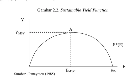 Gambar 2.2. Sustainable Yield Function 