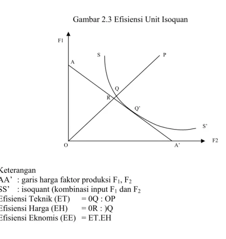 Gambar 2.3 Efisiensi Unit Isoquan 