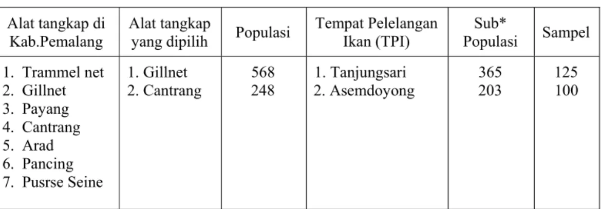 Tabel 3.1 Pengambilan Sampel  Alat tangkap di 