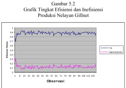 Grafik Produksi Aktual dan Potensial pada  Produksi Nelayan Gillnet 