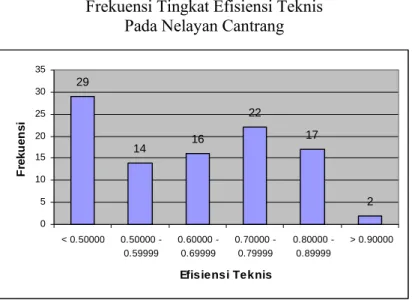 Grafik Tingkat Efisiensi Teknis dan inefisiensi  Pada Nelayan Cantrang 