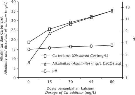 Gambar 1. Kadar kalsium terlarut, alkalinitas, dan pH sebagai hasil penambahan kalsium hidroksida pada media