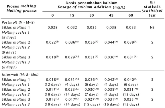 Tabel 2. Rataan tingkat konsumsi pakan harian (g/individu) pada postmolting dan intermolting Table 2