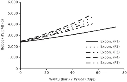 Gambar 3. Pertumbuhan individu udang selama 80 hari penelitian Figure 3. The growth of prawn during 80 days period of research