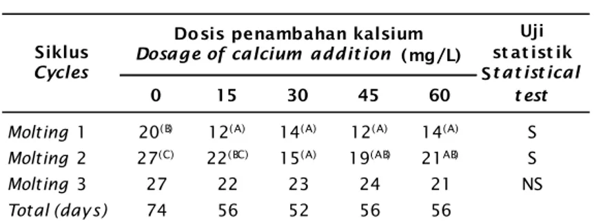 Tabel 3. Rataan lama waktu siklus molting 1, 2, dan 3 (hari) pada perlakuan kalsium yang berbeda