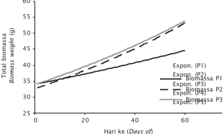 Gambar 4. Bobot biomassa udang galah pada kadar kalisum yang berbeda Figure 4. Biomass weight of Macrobrachium rosenbergii in different