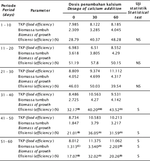 Tabel 4. Tingkat efisiensi pakan udang galah selama penelitian berlangsung Table 4. Food efficiency of Macrobrachium rosenbergii during research period
