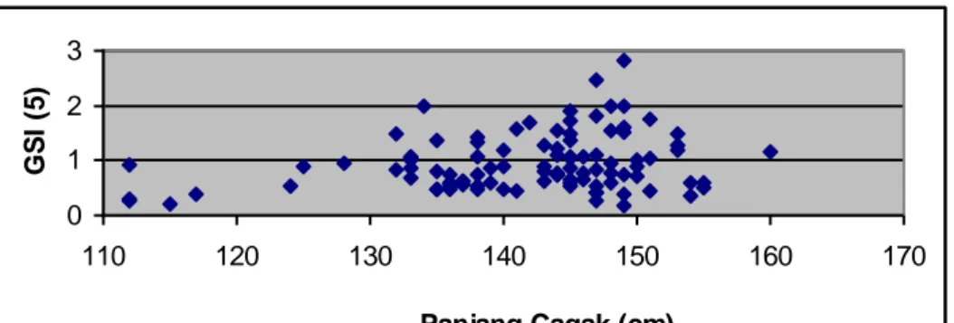 Gambar 5. Hubungan antara panjang (cm) dan GSI (%) ikan tuna sirip kuning (n=128) 
