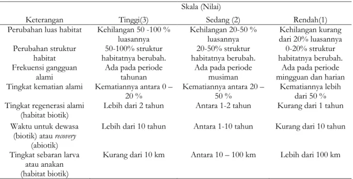 Tabel 2. Klasifikasi tingkat ketahanan habitat (Arkema et al., 2012)  Skala (Nilai) 