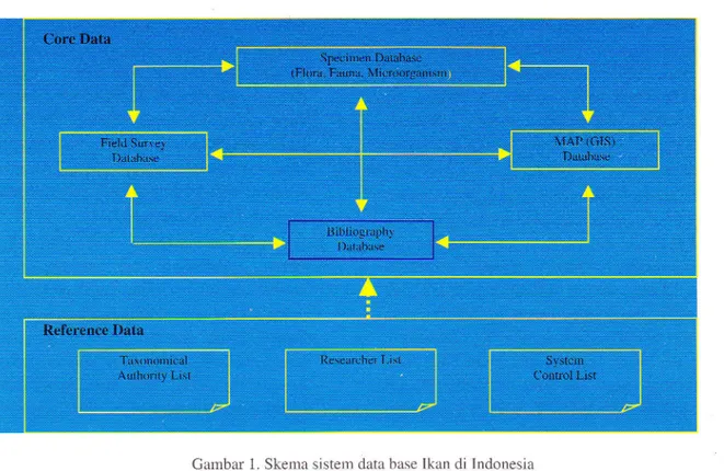 Gambar  1.  Skema sistern  data  base  Ikan di  Indonesia