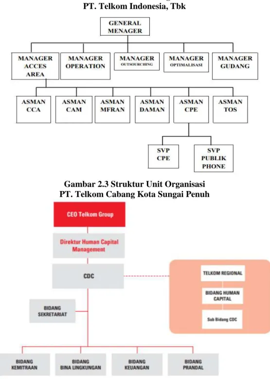 Gambar 2.2 Struktur Organisasi  PT. Telkom Indonesia, Tbk 
