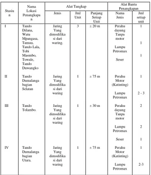 Tabel  1.  Jenis  Alat  Tangkap,  Alat  Bantu  Penangkapan  Dan  Daerah    Penangkapan  Ikan  Rono  (Xenopoecilus  oophorus) di Danau Poso 
