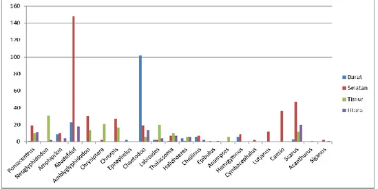Gambar 3. Diagram prosentase kelimpahan ikan terumbu pada kedalaman 3 meter pulau  Nyamuk 