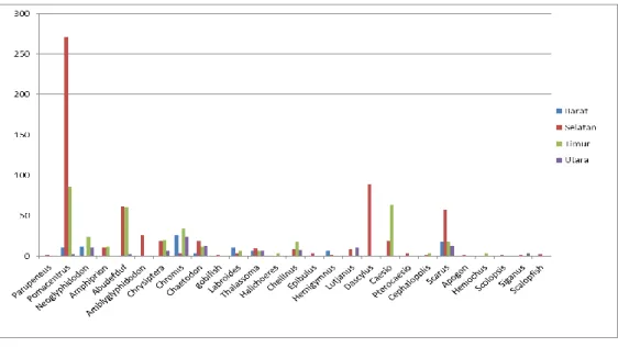 Tabel 4. Indeks Ekologi Ikan Terumbu Pulau Nyamuk 